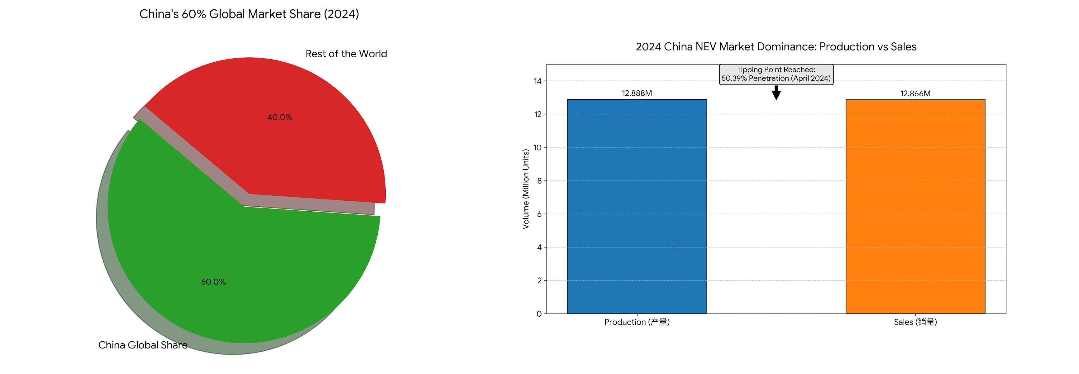 2024 China NEV Market Dominance: Production vs Sales and Global Share Statistics